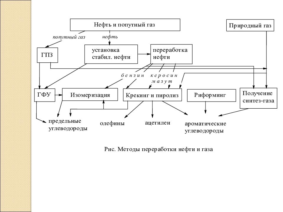 Промышленный органический синтез презентация