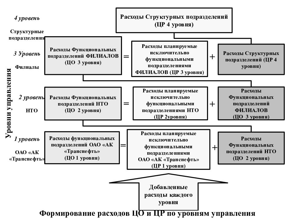 Формирование затрат. Уровни формирования затрат. Подразделение затрат. Последовательность планирования затрат.