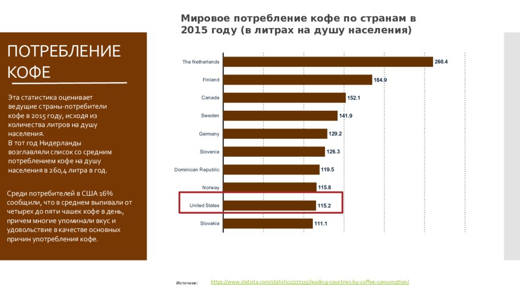 Мировое производство кофе. Рынок кофе в России 2021. Статистика потребления кофе в России 2020. Потребление растворимого кофе по странам. Анализ рынка кофе.