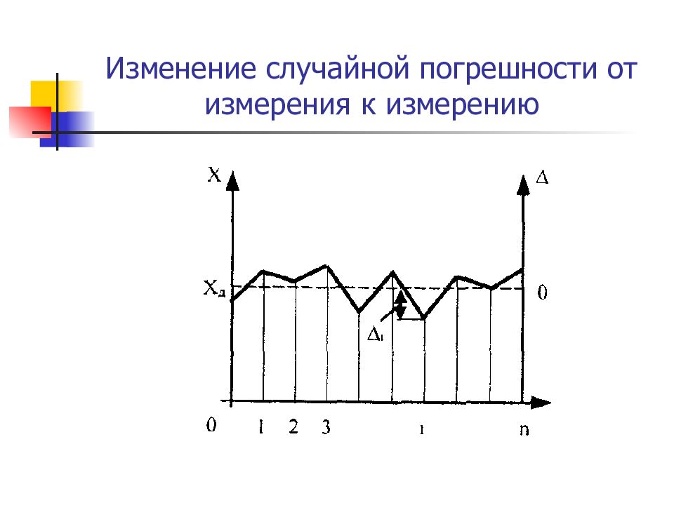 Рисунок погрешностей. Кривая поправок в метрологии. Случайные изменения.