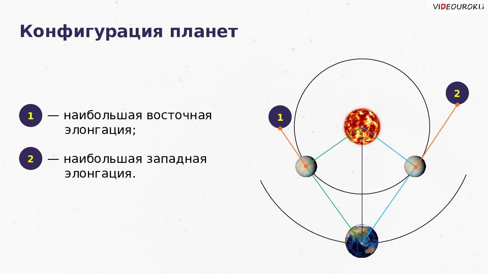 Используя рисунок укажите основные конфигурации планет при их расположении в точках