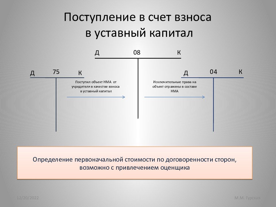 Учет нематериальных активов в 2022 году. Безвозмездные поступления в доход будущих периодов. Безвозмездные поступления.