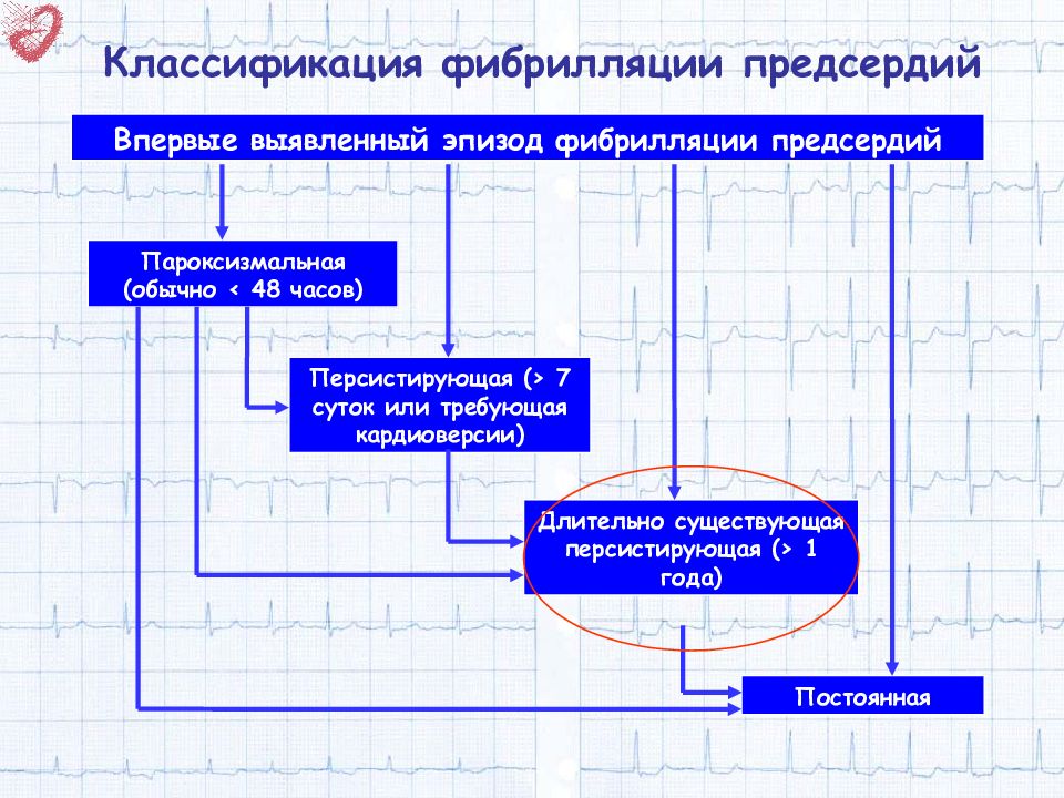 Диагноз постоянная форма фибрилляции предсердий. Классификация фибрилляции предсердий клинические рекомендации. Формы фибрилляции предсердий классификация. Классификация филиояции Поедсердий. Фибрилляция и трепетание предсердий классификация.