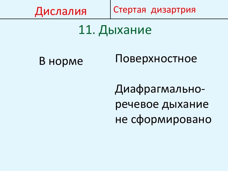 Дифференциальная диагностика дизартрия и дислалия. Дислалия и дизартрия отличия. Стертая дислалия. Дислалия презентация.