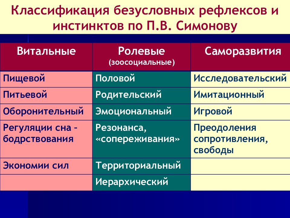 Условный рефлекс таблица. Классификация безусловных рефлексов физиология. Классификация условных и безусловных рефлексов по Симонову. Классификация безусловных рефлексов по Симонову. Классификация безусловных рефлексов таблица.