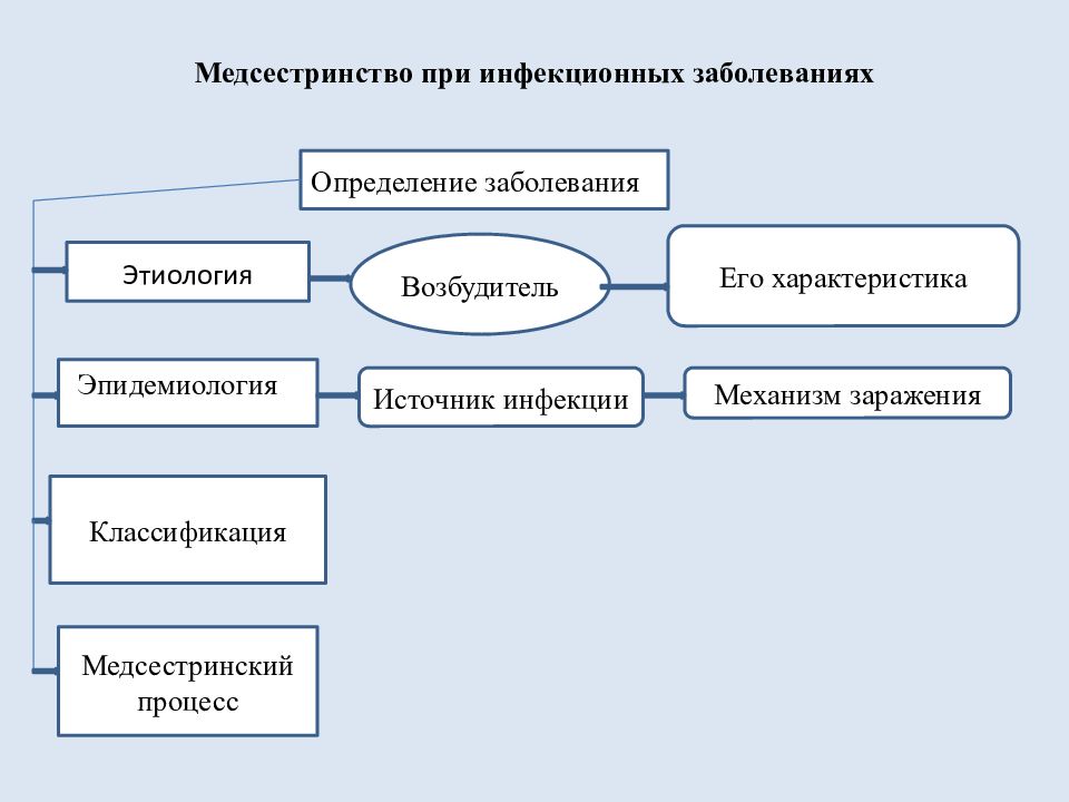 Методы диагностики инфекционных болезней презентация