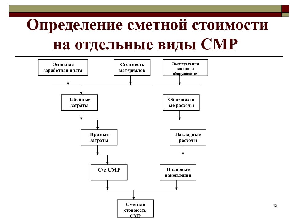 Определение сметной. Определение сметной стоимости. Структура схема себестоимости СМР. Порядок определения сметной стоимости материалов. Себестоимость и сметная себестоимость СМР.