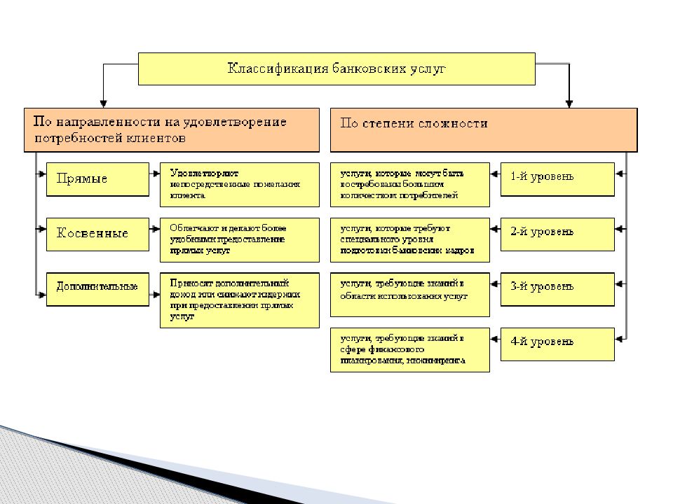 Классификация услуг. Основные критерии классификации банковских услуг. Классификация банковских услуг схема. Классификация банковских продуктов и услуг. Классификация банк услуг.
