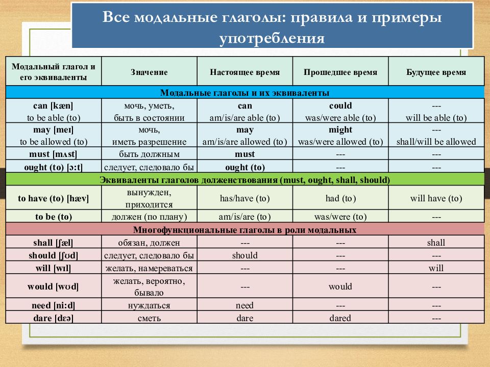 Модальные глаголы в английском языке примеры. Таблица неправильных глаголов английского языка.