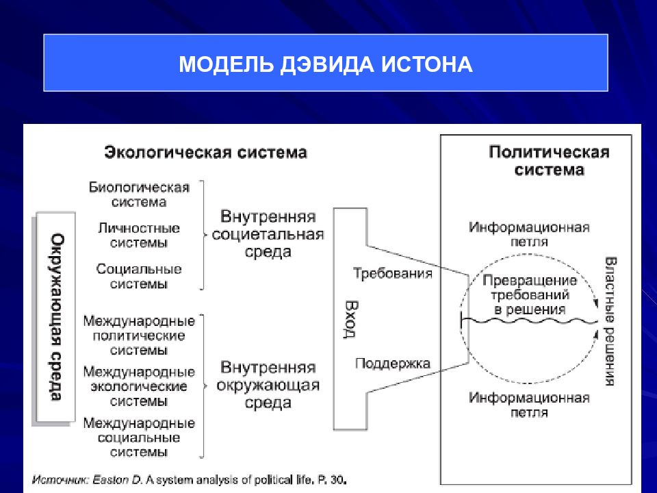 Система прочее. Политическая система Дэвида Истона. Дэвид Истон политическая система. Дэвид Истон модель политической системы. Схема политической системы Дэвида Истона.