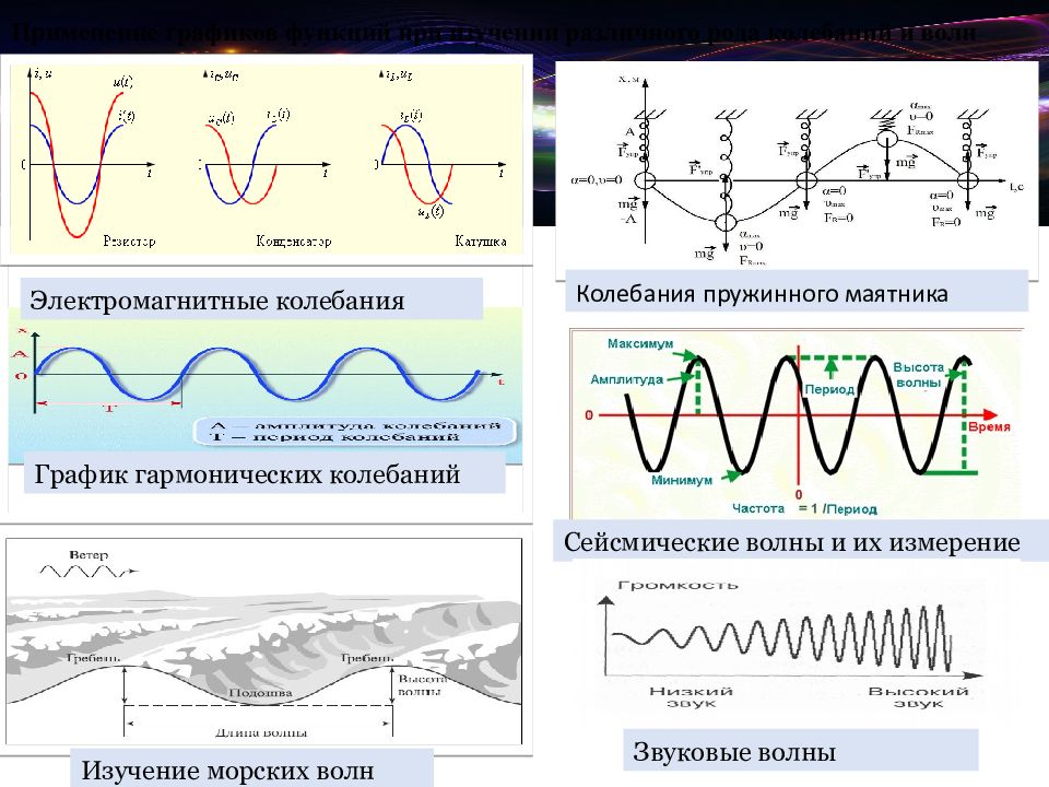 График электромагнитных колебаний в контуре. Электромагнитные колебания графики. Электромагнитные колебания графики колебаний. График электромагнитных колебаний. График колебаний волны.