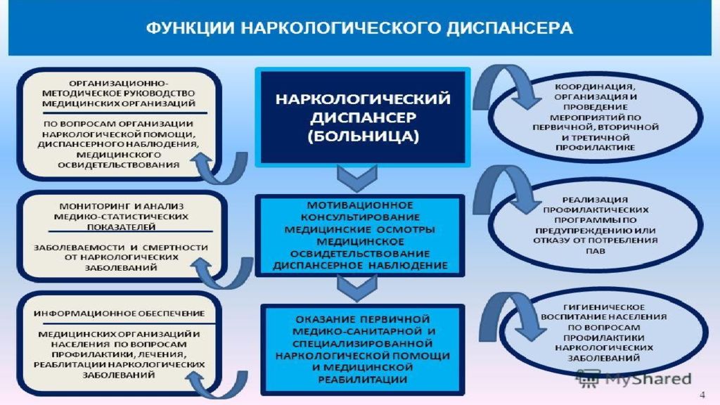 Государственные наркологические учреждения. Организация наркологической помощи. Организация наркологической помощи в РФ. Структура наркологической службы. Схема организация наркологической службы.