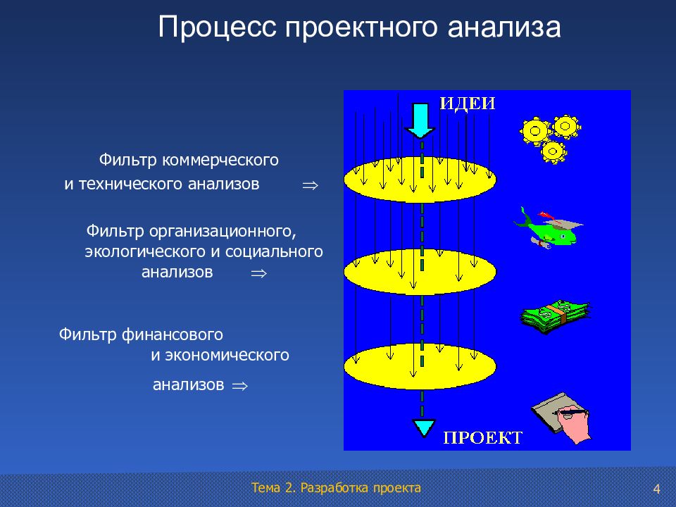 Тема 2 1. Структура проектного анализа. Последовательность проектного анализа. Основные виды проектного анализа. Основные направления проектного анализа.