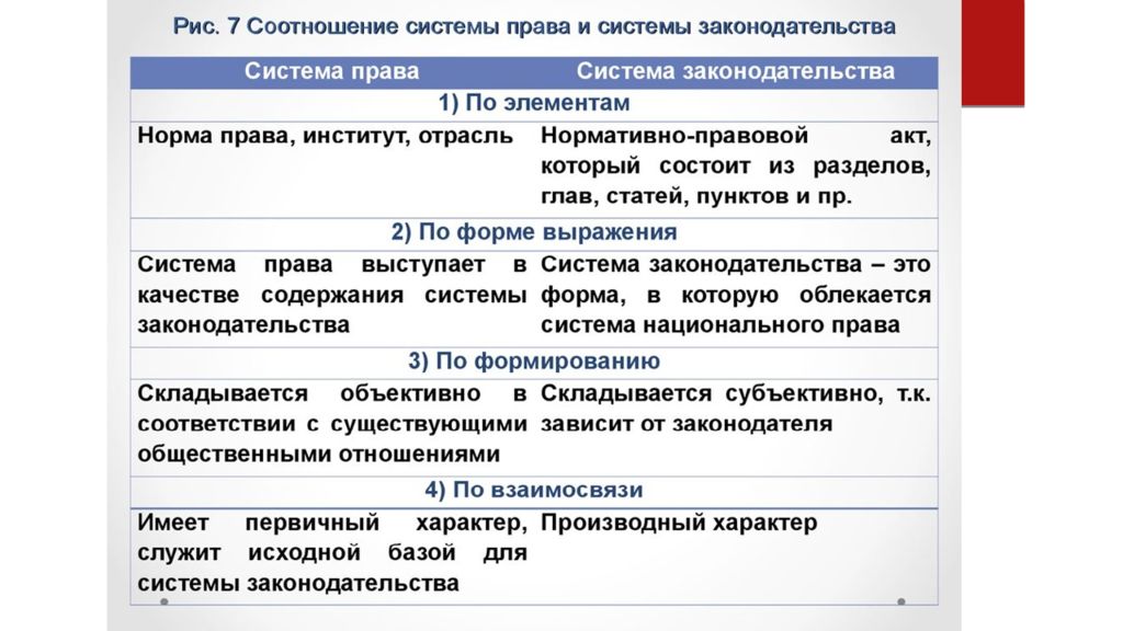 Система законодательства. 9. Каково соотношение системы права и системы законодательства?. Соотношение системы права и системы законодательства схема. Каково соотношение системы права и системы законодательства. Соотношение системы права и системы законодательства таблица.