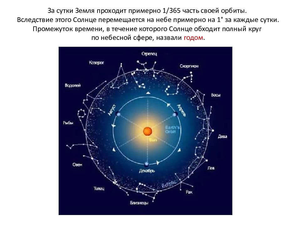 Эклиптика зодиакальных созвездий