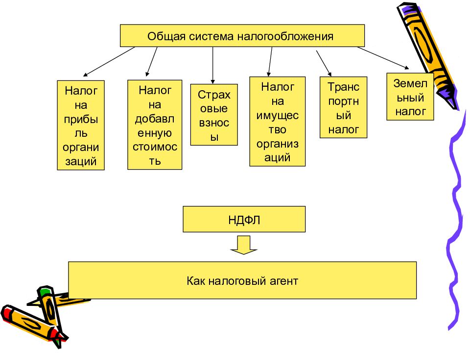 Система налогообложения. Осно налогообложение что это такое. Налогообложение банков. Система налогообложения для банков. Система налогообложения для коммерческого банка.