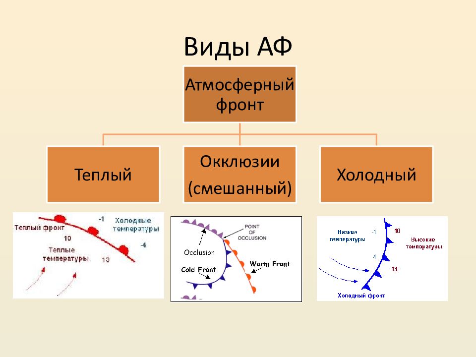 Циркуляция воздушных масс и атмосферные фронты