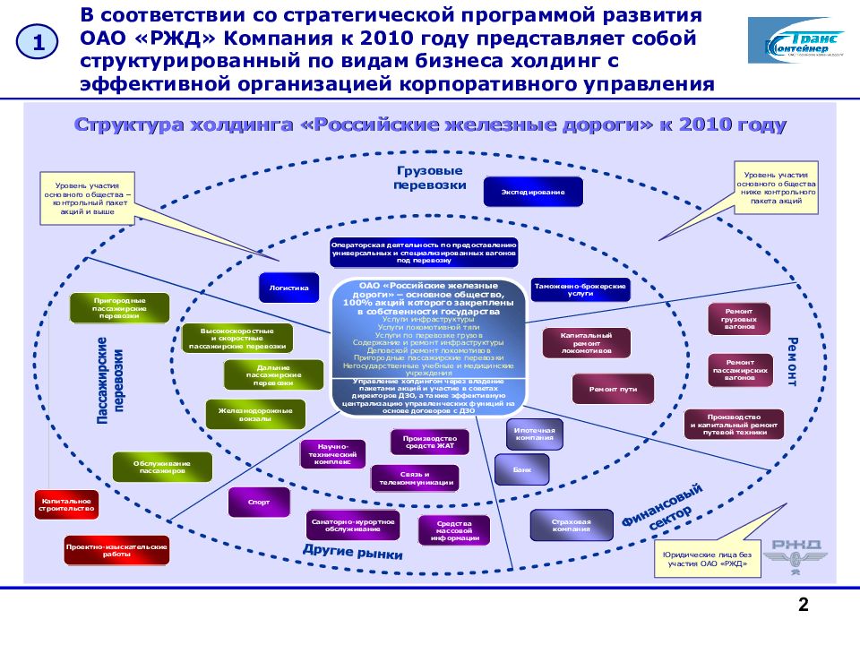 Уровни управления холдинга ржд