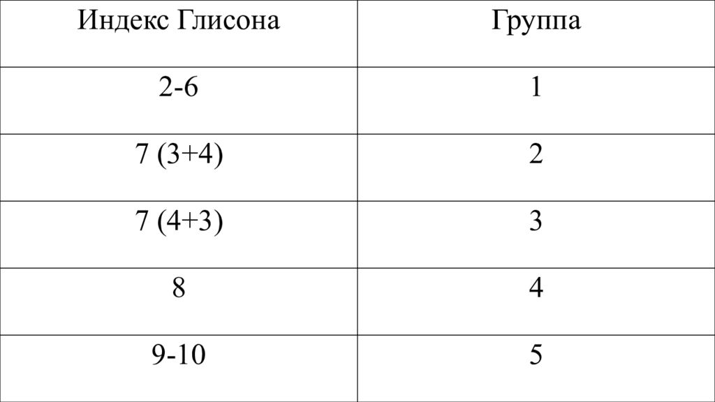 Index 3. Индекс Глисона. Шкала Глисона. Сумма Глисона 3+4. Индекс Глисона 3+3.