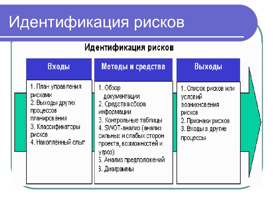 Содержит информацию в табличной форме об известных идентифицированных рисках проекта это рисков