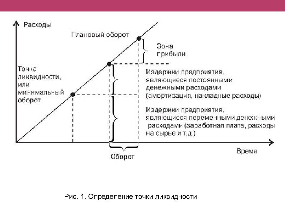 Зоны прибыли. Ликвидность на графике. Планирование ликвидности. Зоны ликвидности. Точка ликвидности.