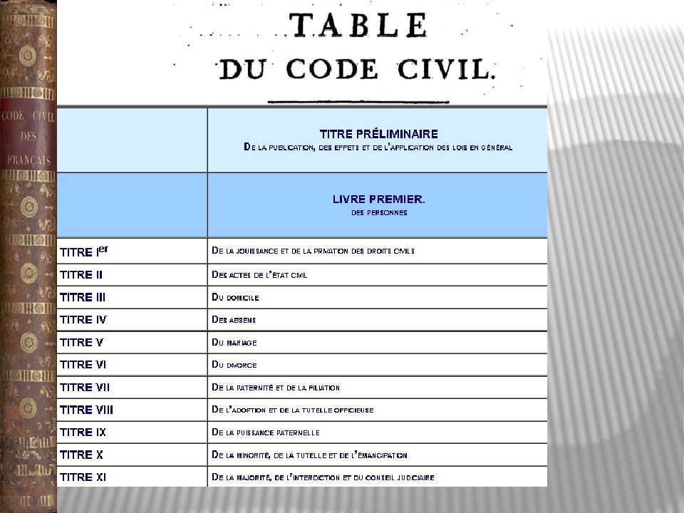 Содержание француз. Кодекс Франции 1804. Гражданский кодекс Франции 1804 презентация. Гражданский кодекс 1804 года Франция. Институт французского кодекса.