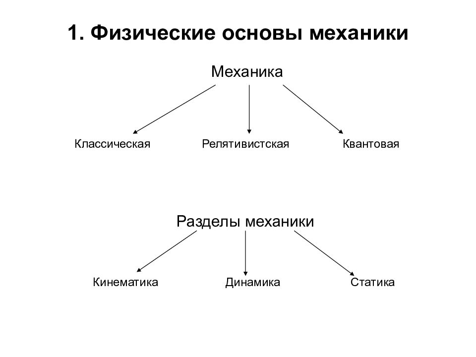 Основы механики. Физические основы механики. Физические основы классической механики. Классическая релятивистская и квантовая механика. Классическая механика релятивистская механика квантовая механика.