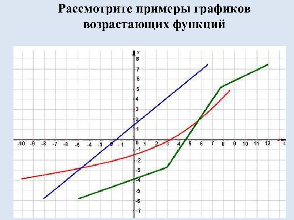 Возрастающий график