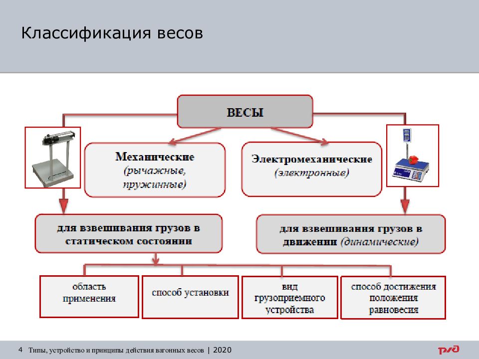 Классификации масс. Классификация весов. Классификация весов схема. Классификация вагонных весов. Классификация весов по принципу действия.