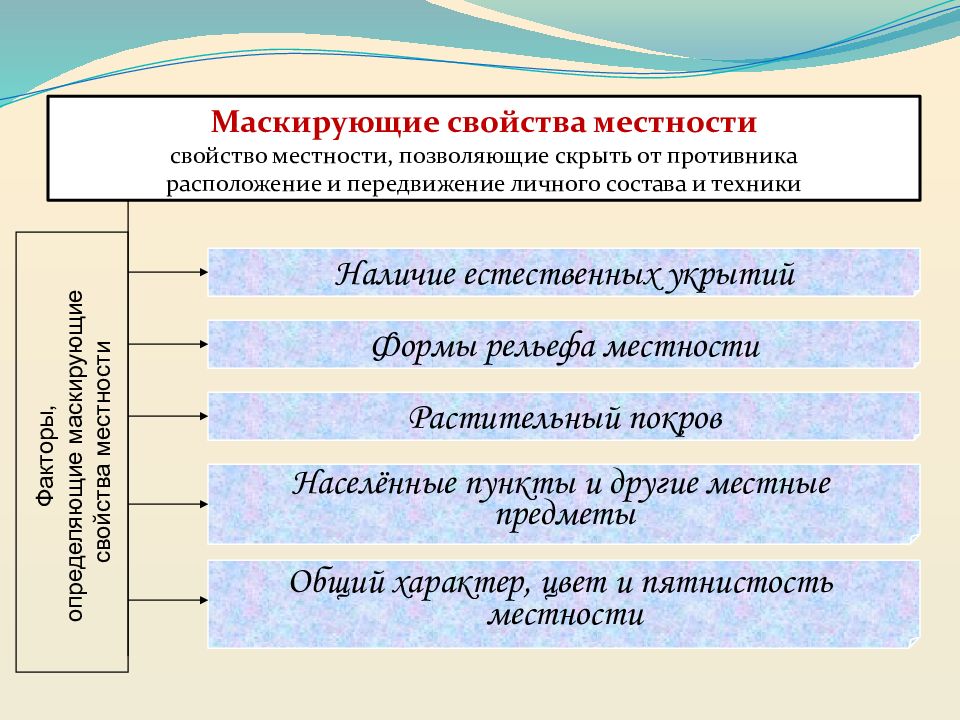 Характеристика местности. Маскировочные свойства местности. Маскирующие свойства местности. Защитные и маскирующие свойства местности. Основные свойства местности.