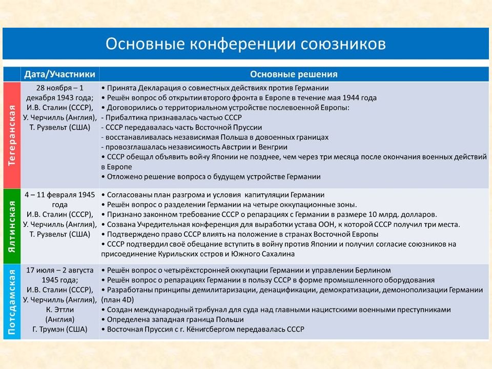 Создание антигитлеровской коалиции презентация