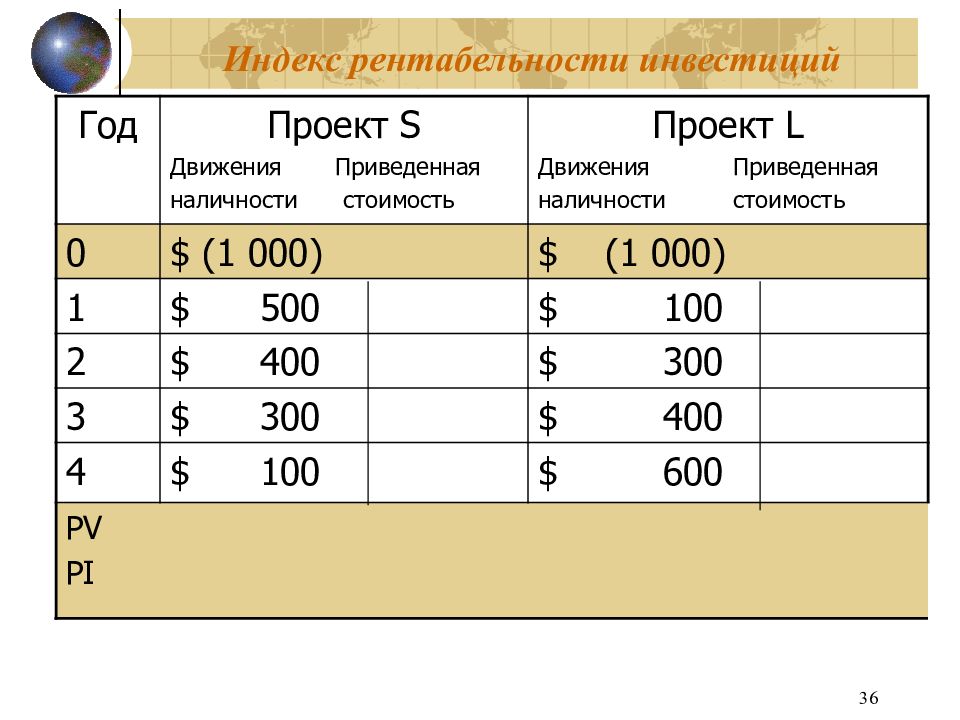 Оценка рентабельности инвестиций