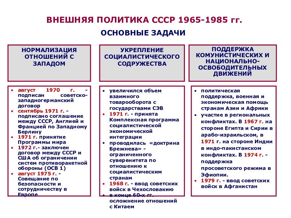 Экономическое развитие ссср в 1964 1985 гг презентация