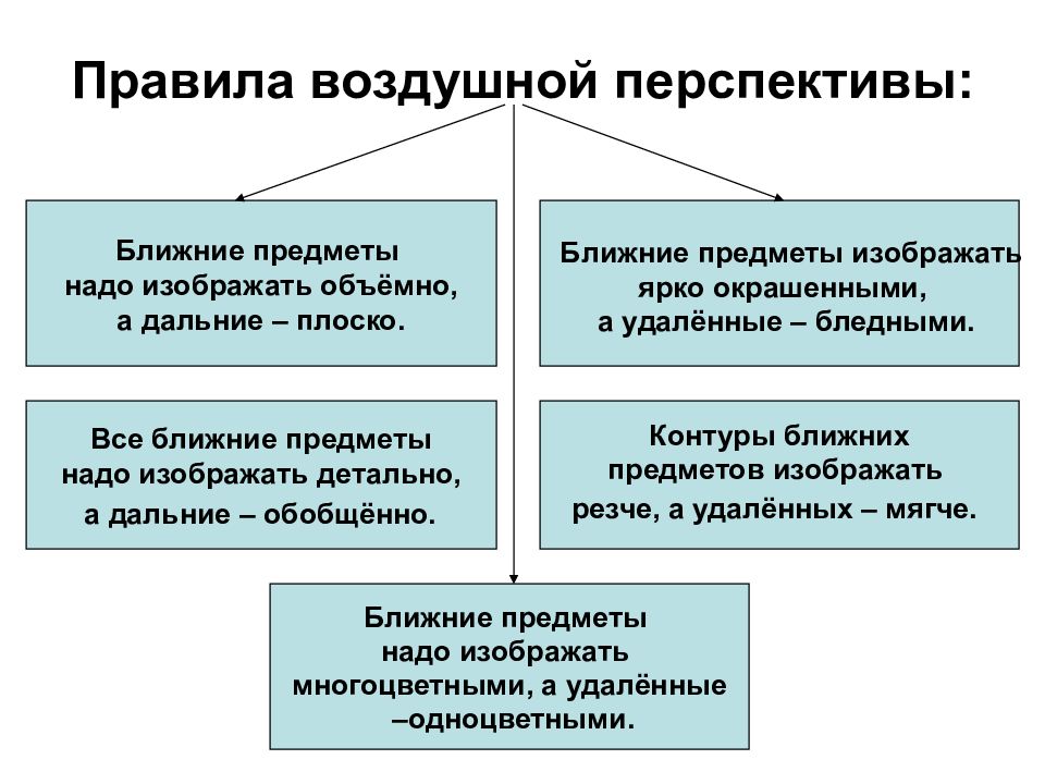 Правила воздушной перспективы рисунок