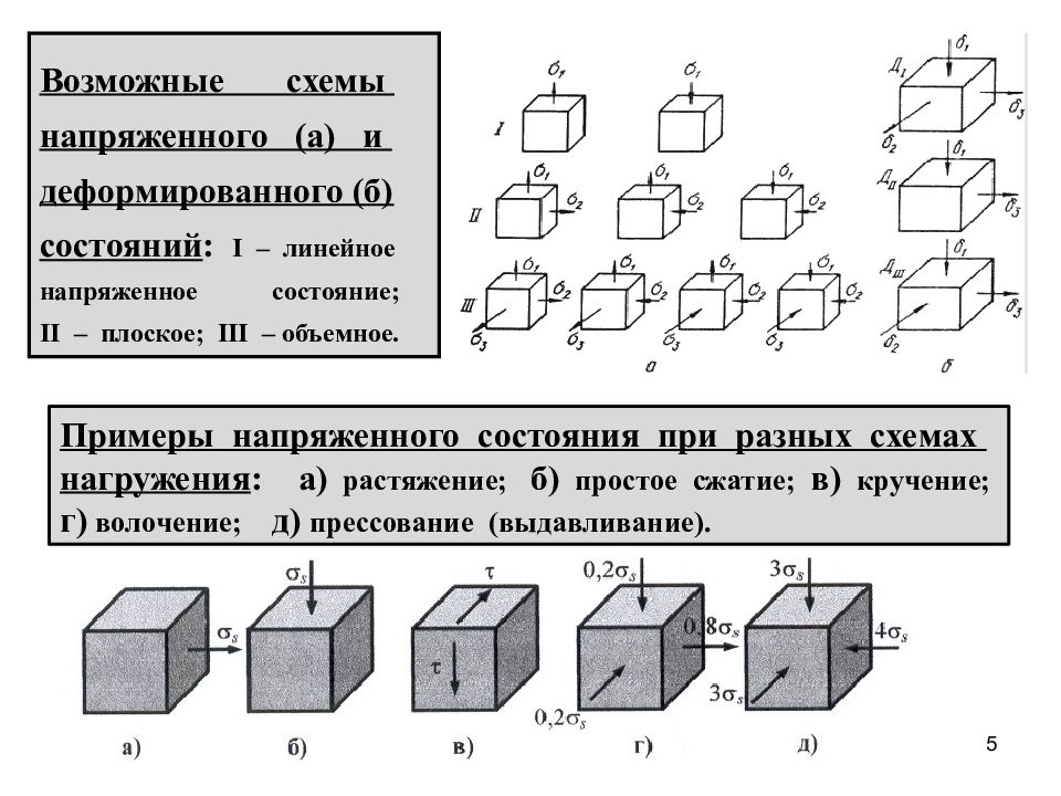 Деформированное состояние. Схемы напряженного состояния ОМД. Схема напряженного состояния волочения. Схема напряженного состояния прессовании. Схема напряженного состояния прокатке.