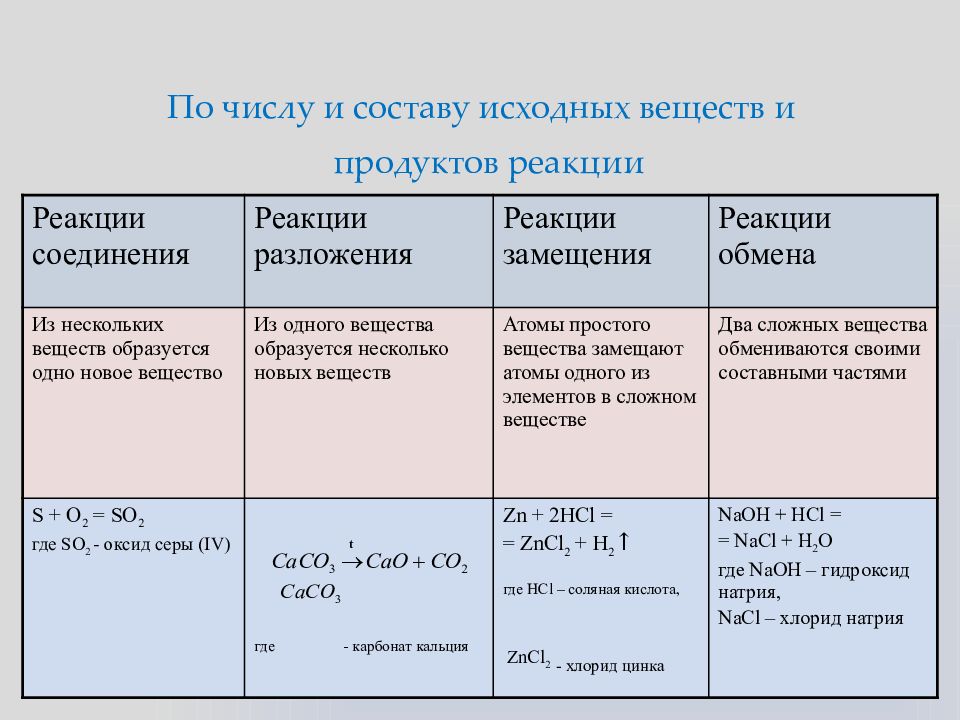 Реагирующие вещества и продукты их взаимодействия. Классификация химических реакций по количеству исходных веществ \. Классификация химических реакций в неорганической химии. Классификация химических реакций таблица. Классификация реакций в неорганической и органической химии таблица.