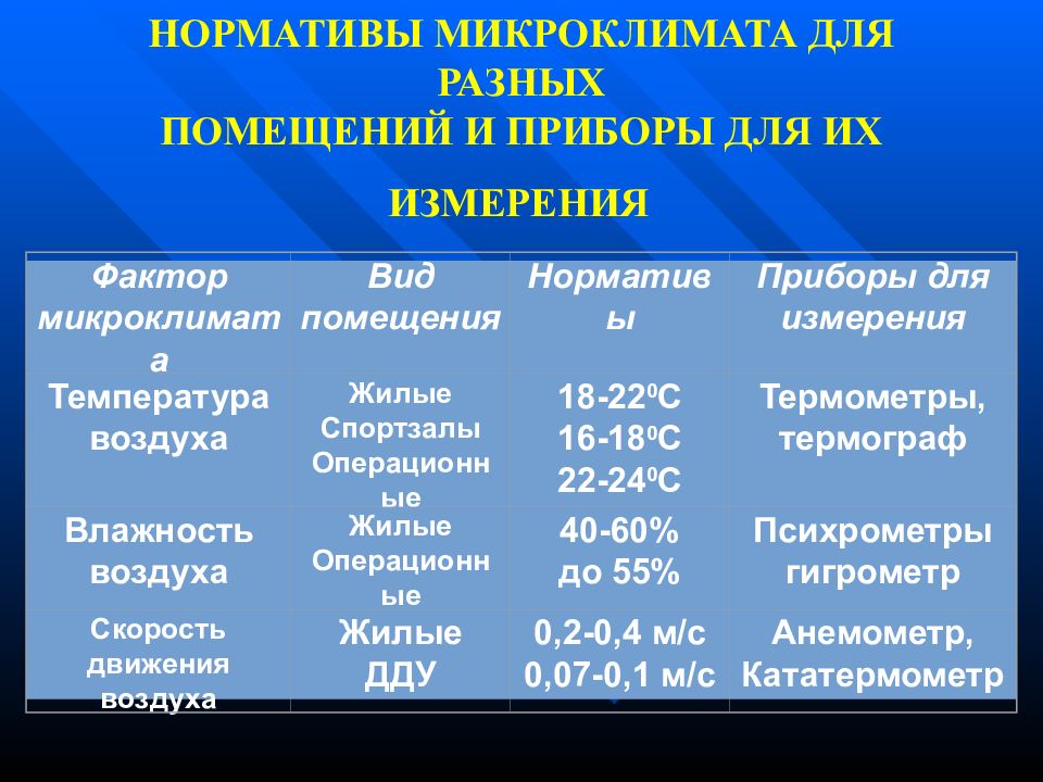 Микроклимат нормативы. Нормативы микроклимата. Нормативы для измерения микроклимата и приборы. Факторы микроклимата и приборы для их измерения. Нормативы микроклимата спортивных помещений.