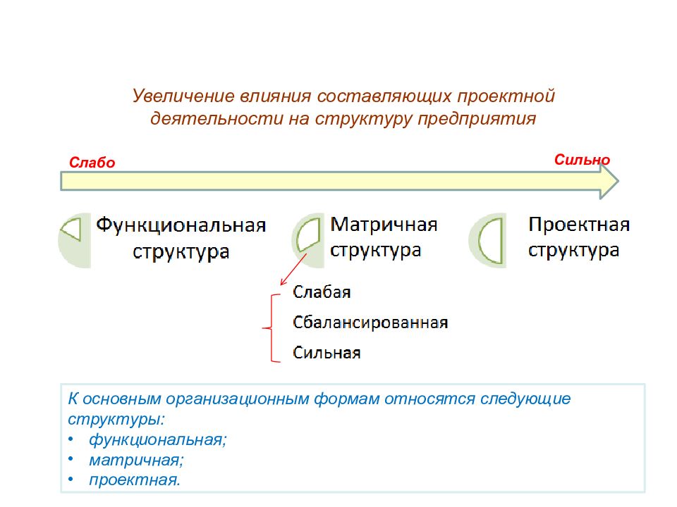 Увеличение воздействия. Составляющие проектной деятельности. Функциональная структура проектной деятельности. К организационным формам не относится:. Сильные и слабые стороны функциональной структуры.