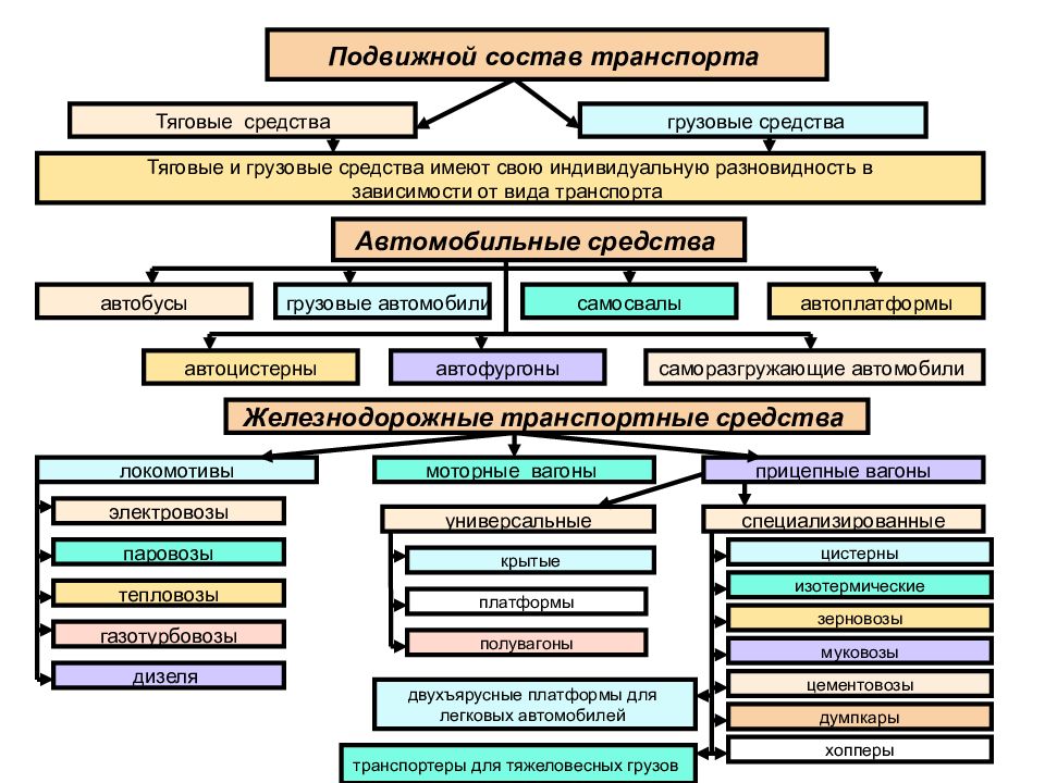 Какие основные схемы автотранспортных перевозок используют в строительстве