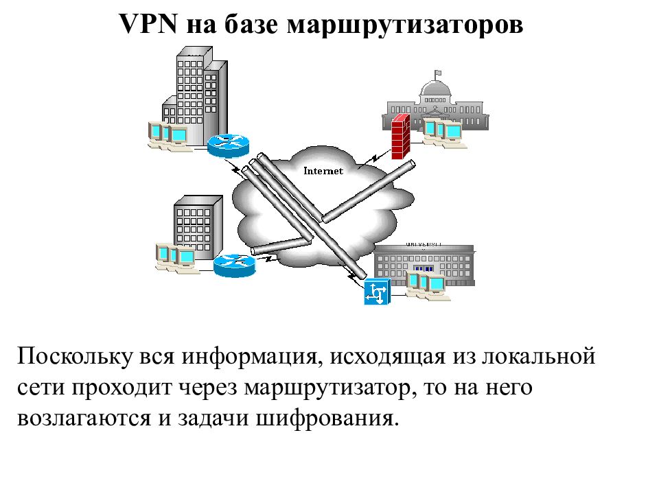 Сеть проходить. VPN на базе маршрутизаторов. Маршрутизация сетей через VPN. Архитектура VPN на базе маршрутизаторов. Презентация впн.