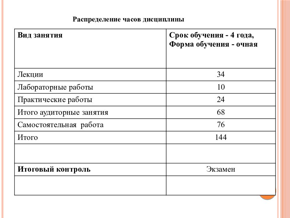 Вид занятия Срок обучения - 4 года, Форма обучения -
