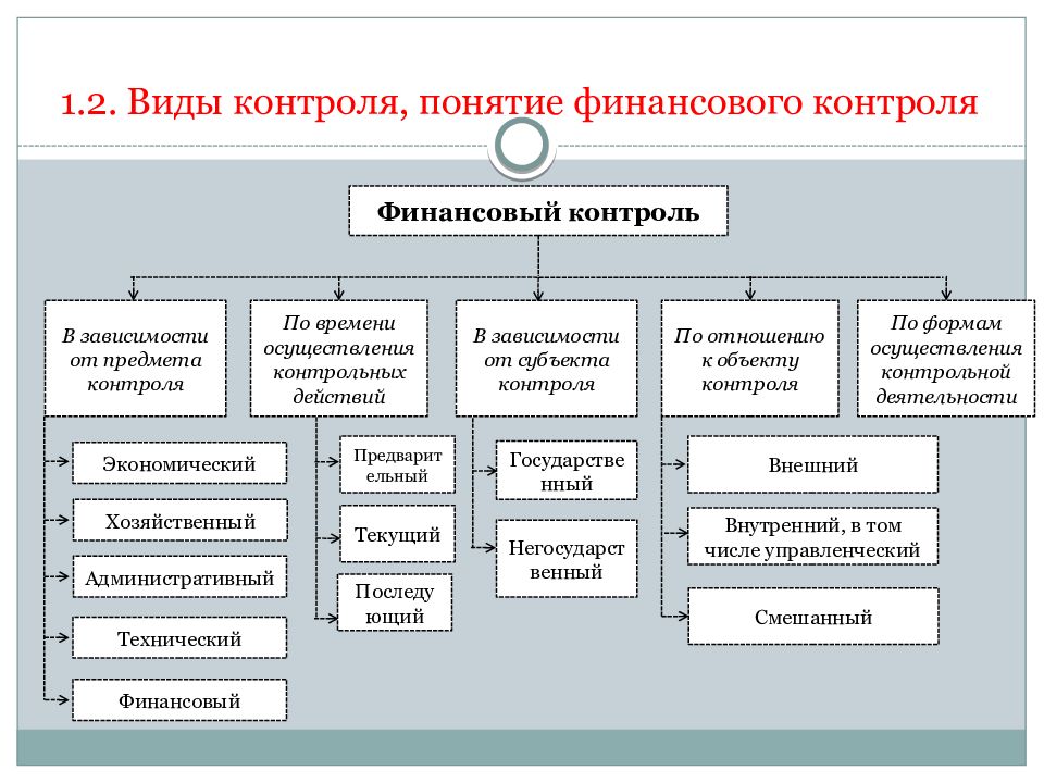 Управление финансового мониторинга. Схема организации финансового контроля в РФ. Основные формы финансового контроля. Подходы к определению форм финансового контроля. Характеристика форм финансового контроля таблица.