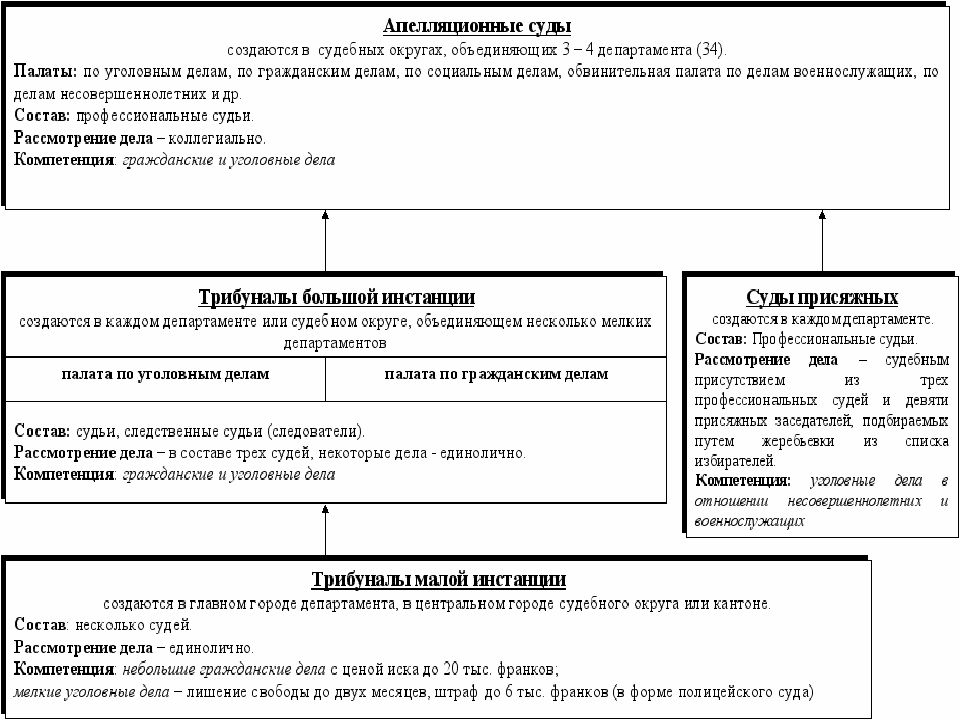 Государственное управление франции презентация