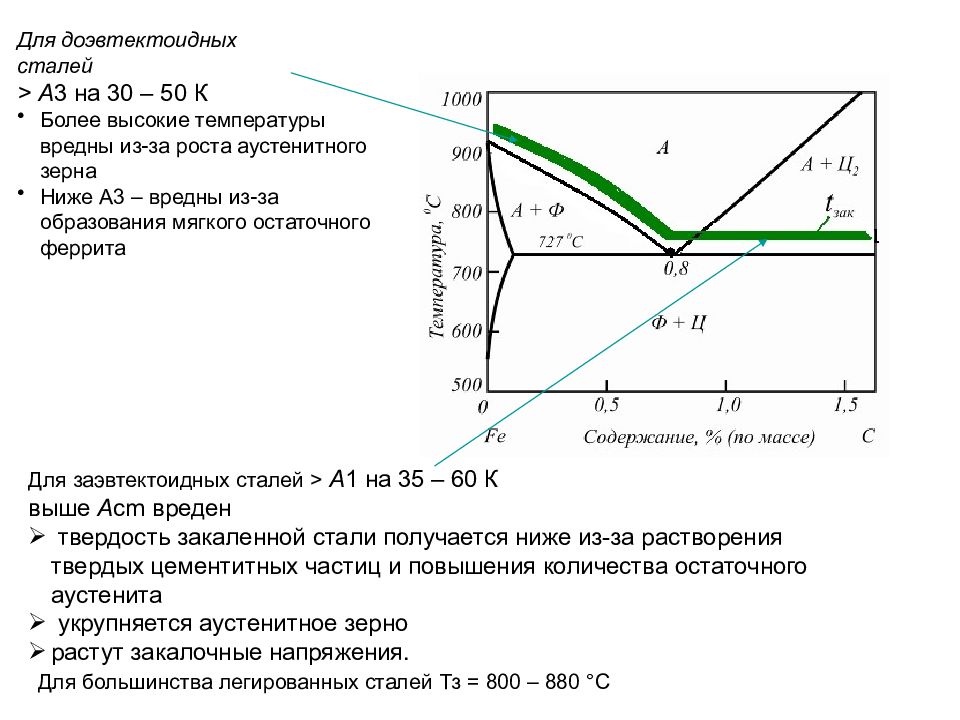 Диаграмма термической обработки