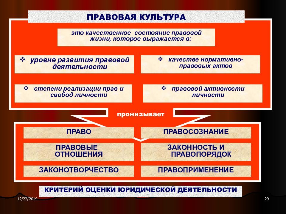 Государственно правовая жизнь. Правовая культура. Формы проявления правовой культуры. Явления правовой культуры. Правовая культура презентация.