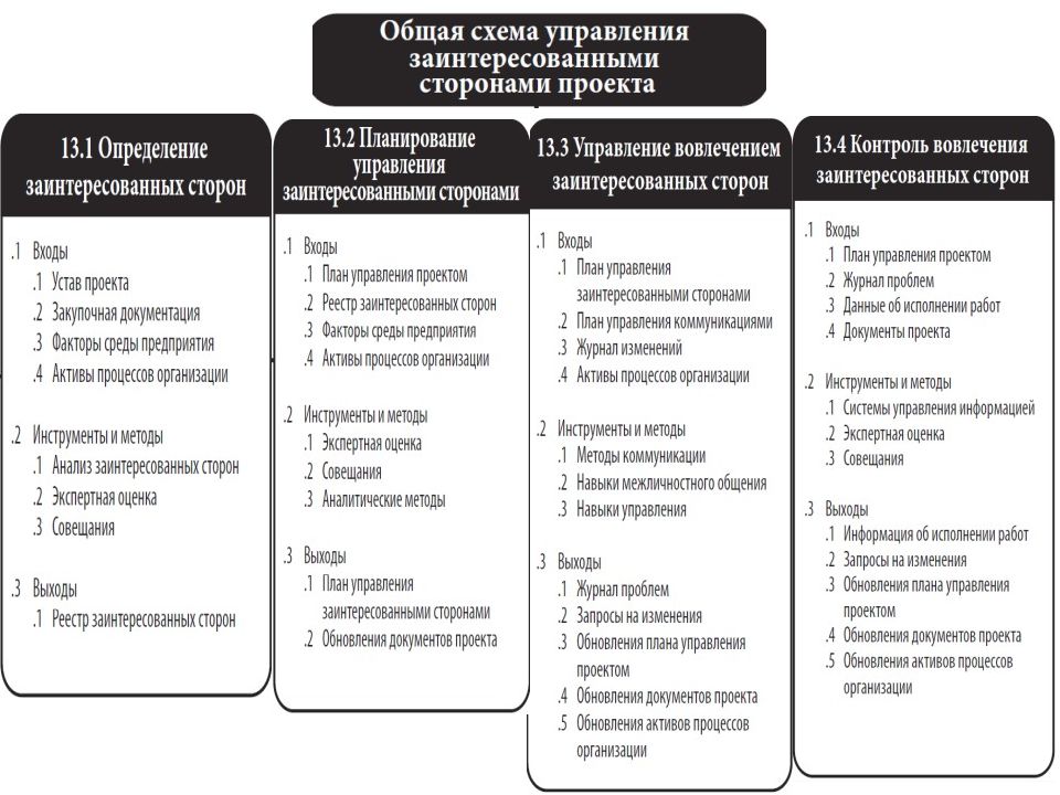 Определение планирование задачи планирования. Управление заинтересованными сторонами проекта. Планирование управления заинтересованными сторонами. Общая схема процессов управления сроками проекта.. Стратегии управления заинтересованными сторонами.