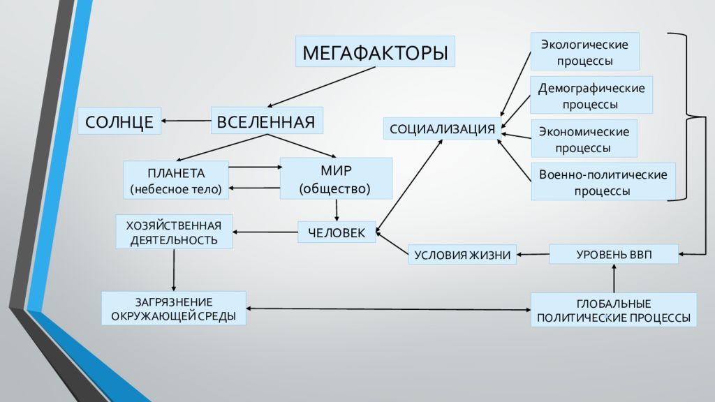 Окружающий процесс. Мегафакторы социализации. Мегафакторы социализации космос. Экологические процессы. Мегафакторы социализации влияют.