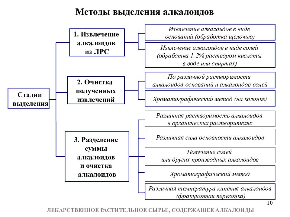 Получение выделить. Способы выделения алкалоидов. Методы выделения алкалоидов из растительного сырья. Технология получения алкалоидов. Методы выделения алкалоидов из лекарственного растительного сырья..