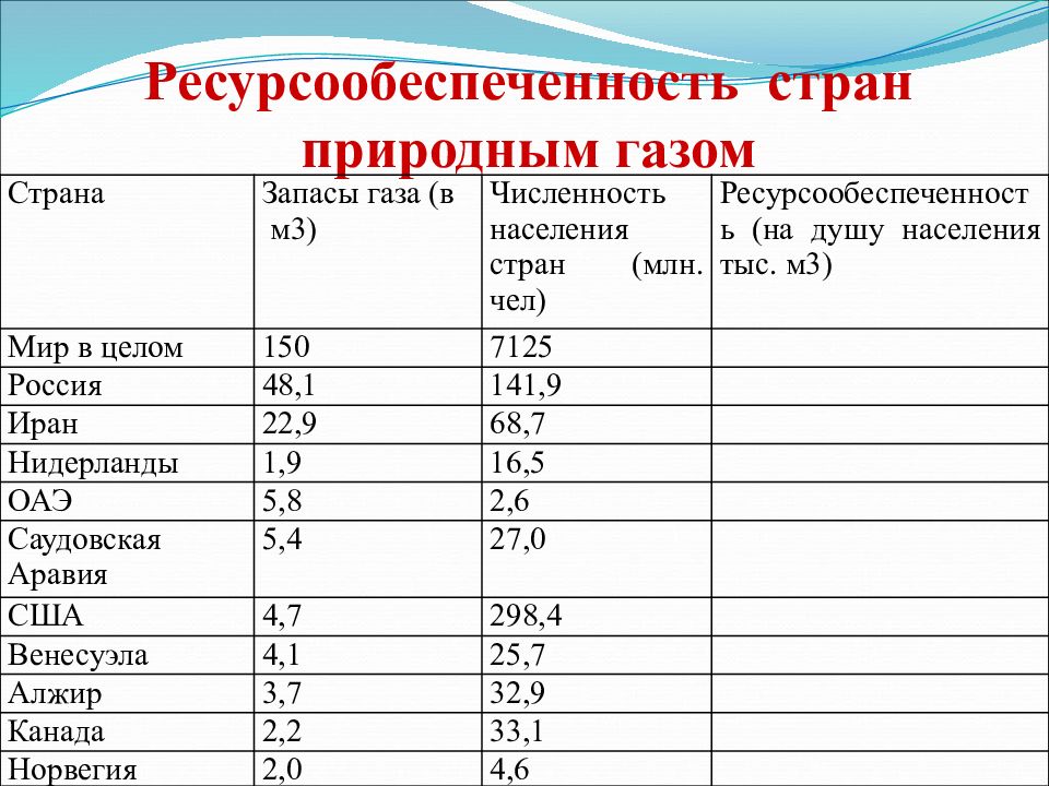 Ресурсообеспеченность стран видами природных ресурсов