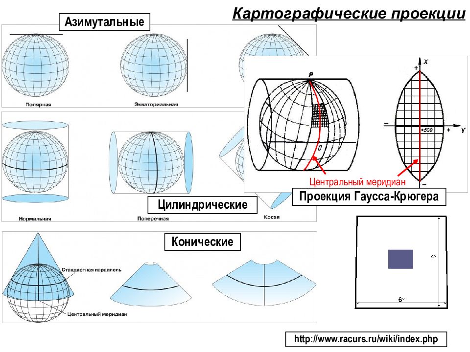 Типы проекций. Цилиндрическая коническая азимутальная проекция. Картографические проекции. Искажения картографических проекций. Цилиндрическая картографическая проекция.